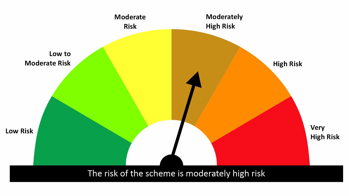 Risk level: Moderate Low